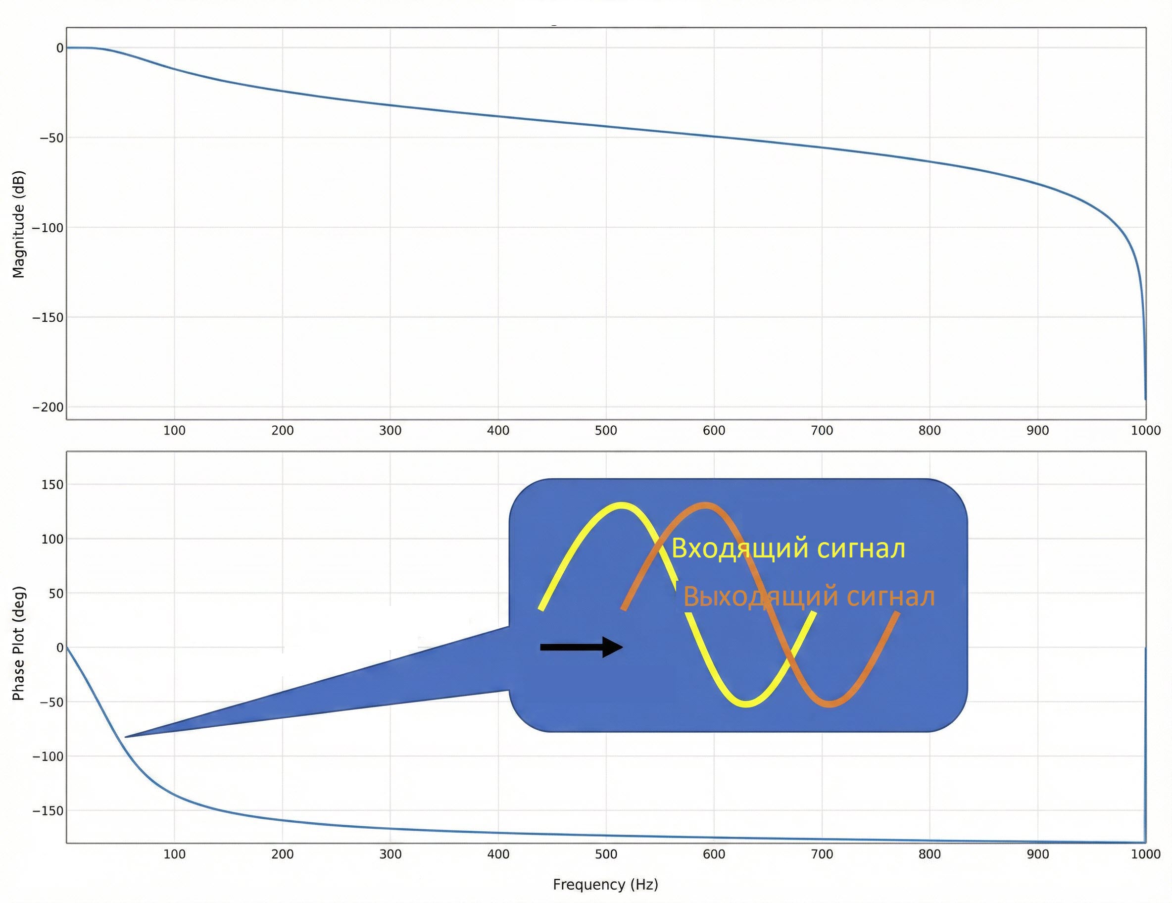 График АЧХ и фазовой задержки низкочастотного фильтра