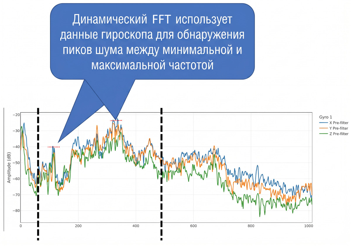 Пример спектра, полученного с помощью динамического быстрого преобразования Фурье