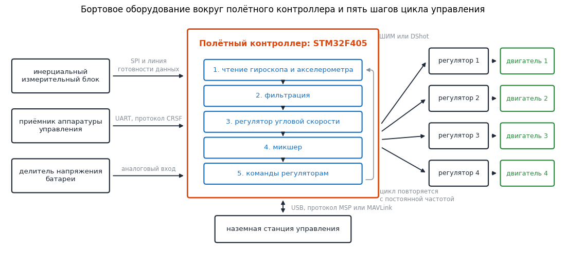 Бортовое оборудование учебной платы и пять шагов цикла управления полётного контроллера.