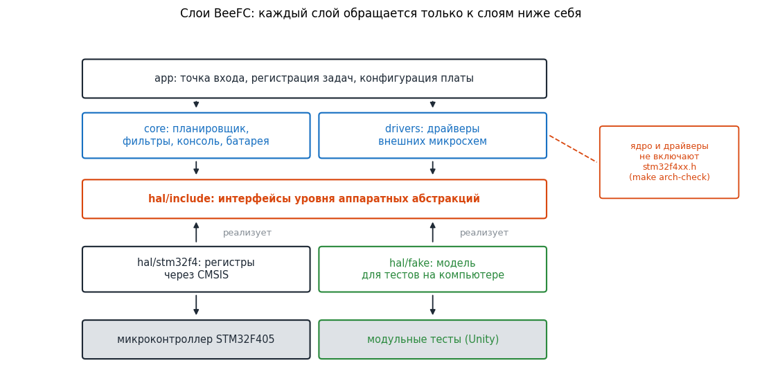 Слои BeeFC и направление зависимостей: ядро и драйверы работают с аппаратной частью только через интерфейсы каталога hal/include.