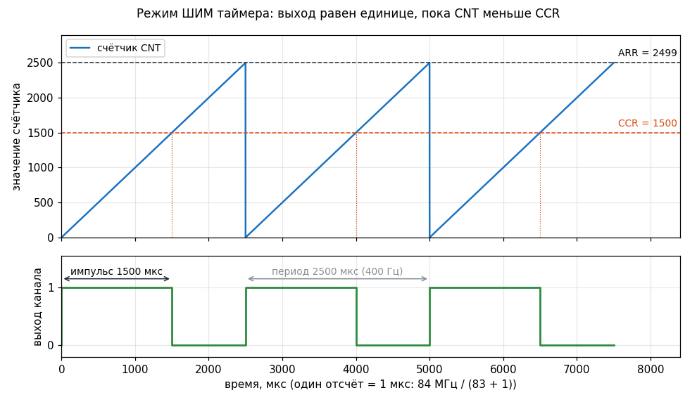 Режим ШИМ таймера при отсчёте 1 мкс: счётчик CNT, регистры ARR и CCR и сигнал на выходе канала частотой 400 Гц.