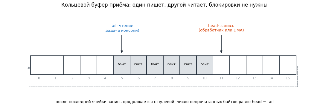 Кольцевой буфер приёма: обработчик прерывания или контроллер DMA пишет по индексу head, задача консоли читает по индексу tail.