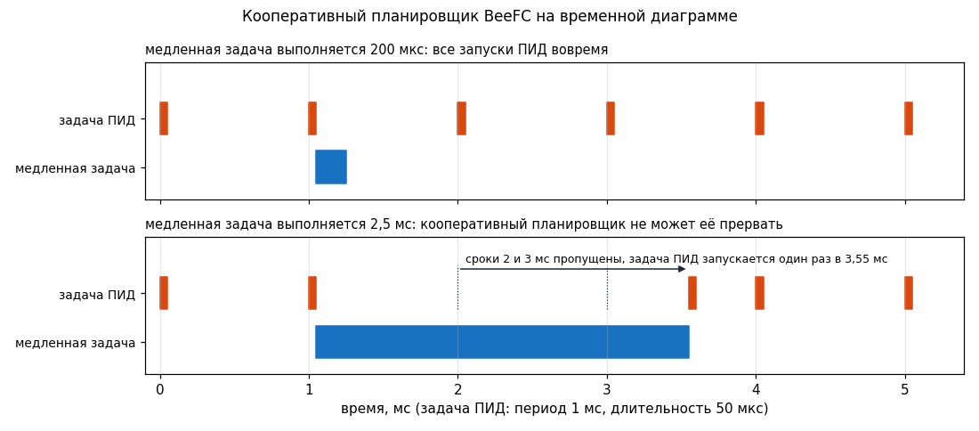 Задача ПИД и медленная задача в кооперативном планировщике: если медленная задача выполняется 2,5&nbsp;мс, задача ПИД пропускает два срока.