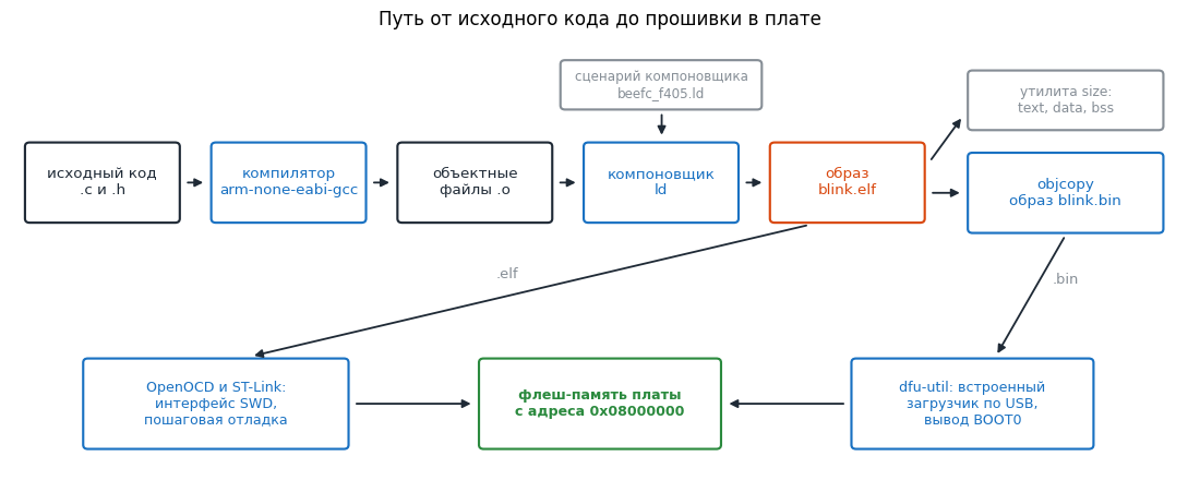 Путь от исходного кода до прошивки: компилятор, компоновщик, утилита objcopy и два способа загрузки в плату.