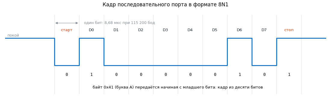 Кадр 8N1 для байта 0x41: стартовый бит, восемь битов данных начиная с младшего и стоповый бит.