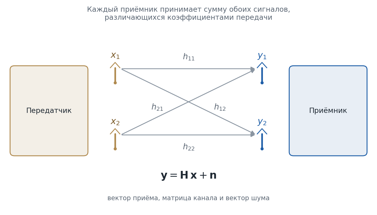 Схема канала два на два: две передающие антенны, две приёмные антенны и четыре коэффициента передачи между ними