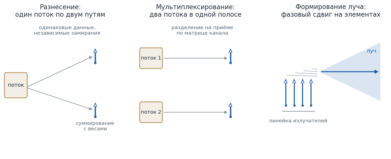 Три механизма работы многоантенной системы: разнесение, пространственное мультиплексирование и формирование луча