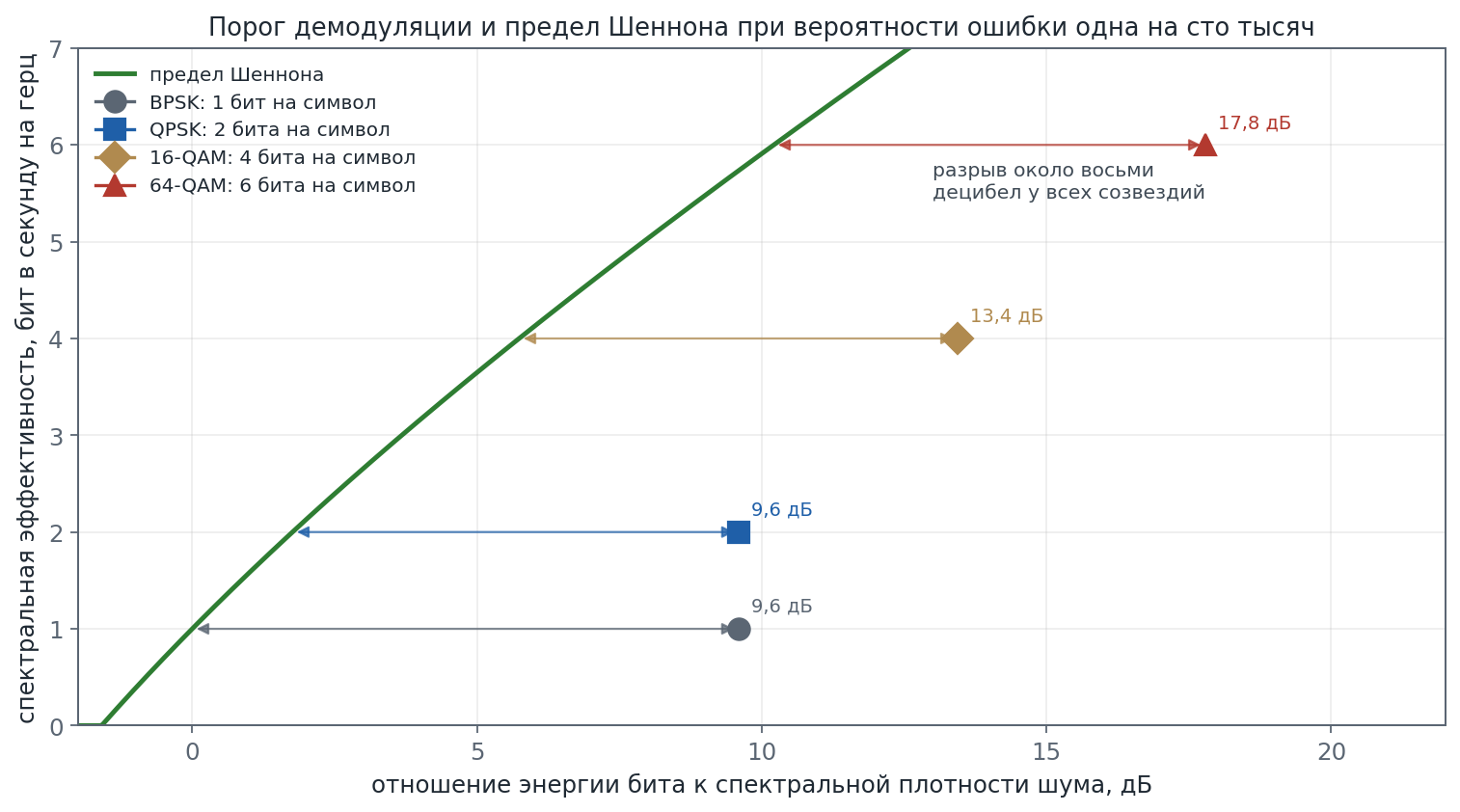 График порогов демодуляции для четырёх созвездий и кривой предела Шеннона