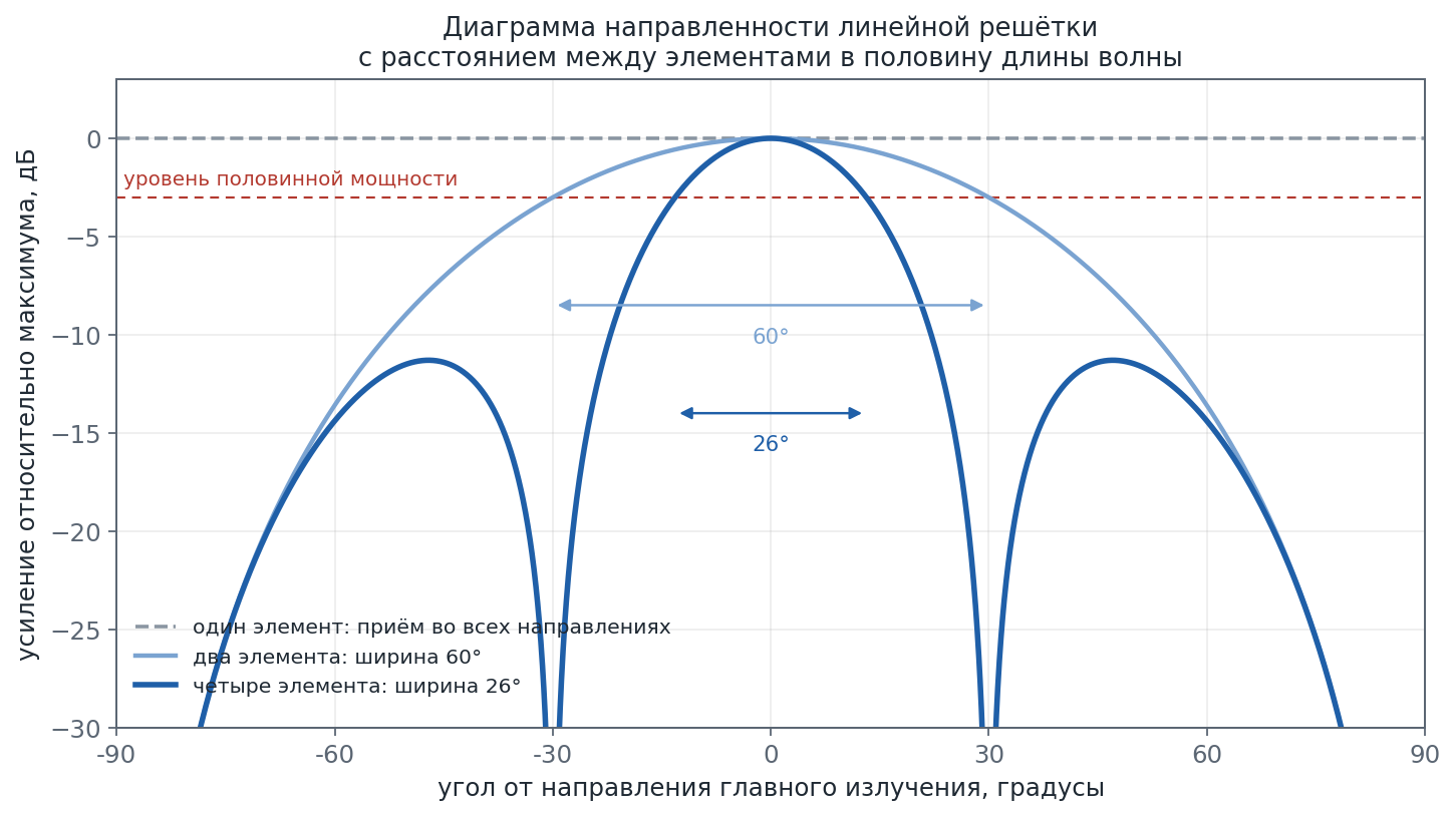 Диаграммы направленности линейной решётки из одного, двух и четырёх элементов: ширина главного лепестка 60 и 26 градусов