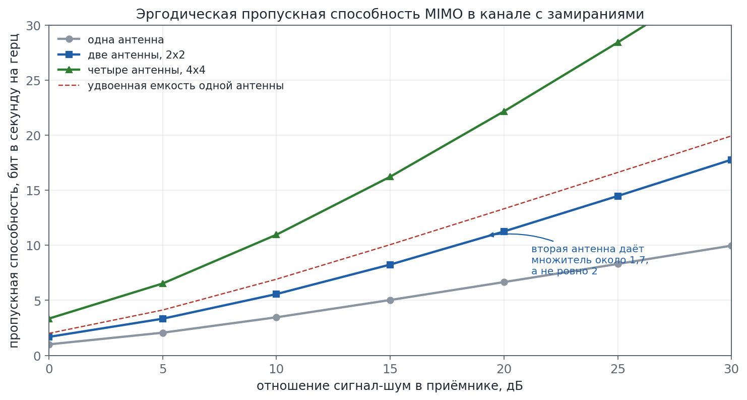 График пропускной способности от отношения сигнал-шум для одной, двух и четырёх антенн