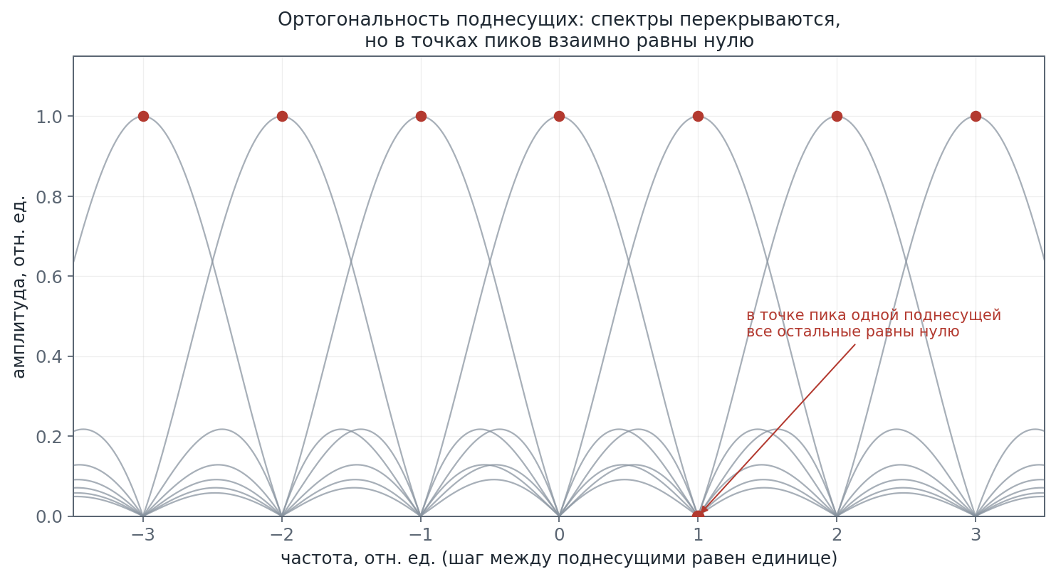 Спектры соседних поднесущих OFDM: перекрываются, но в точках пиков равны нулю