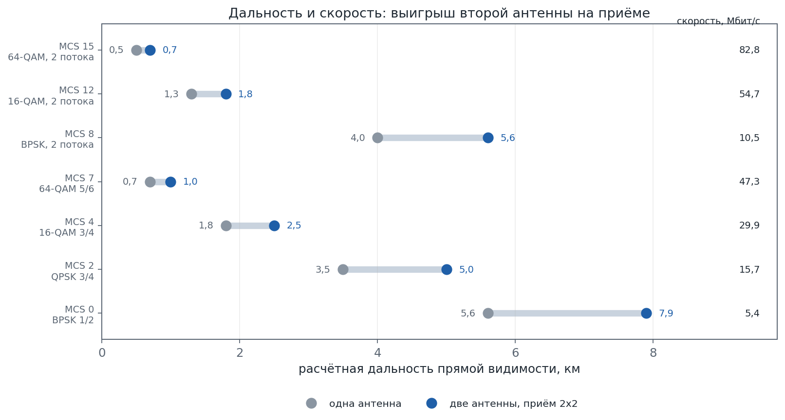 Горизонтальная диаграмма расчётной дальности для семи схем модуляции и кодирования с указанием скорости