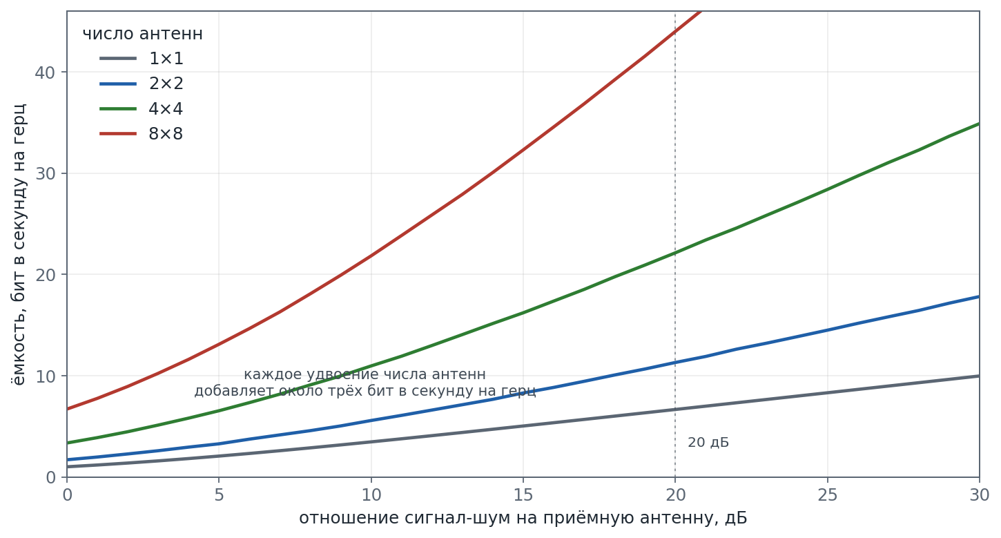 График зависимости ёмкости канала от отношения сигнал-шум для конфигураций один на один, два на два, четыре на четыре и восемь на восемь