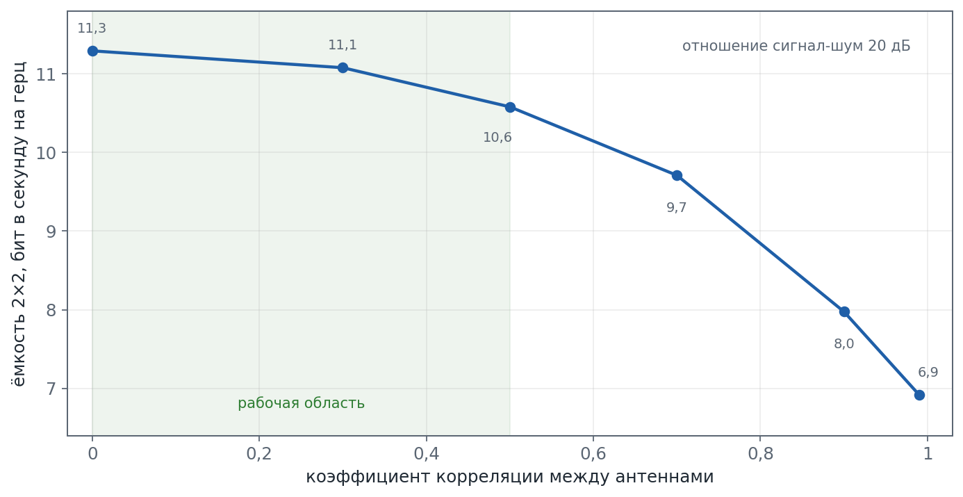 График зависимости ёмкости системы два на два от коэффициента корреляции между антеннами при отношении сигнал-шум 20 децибел