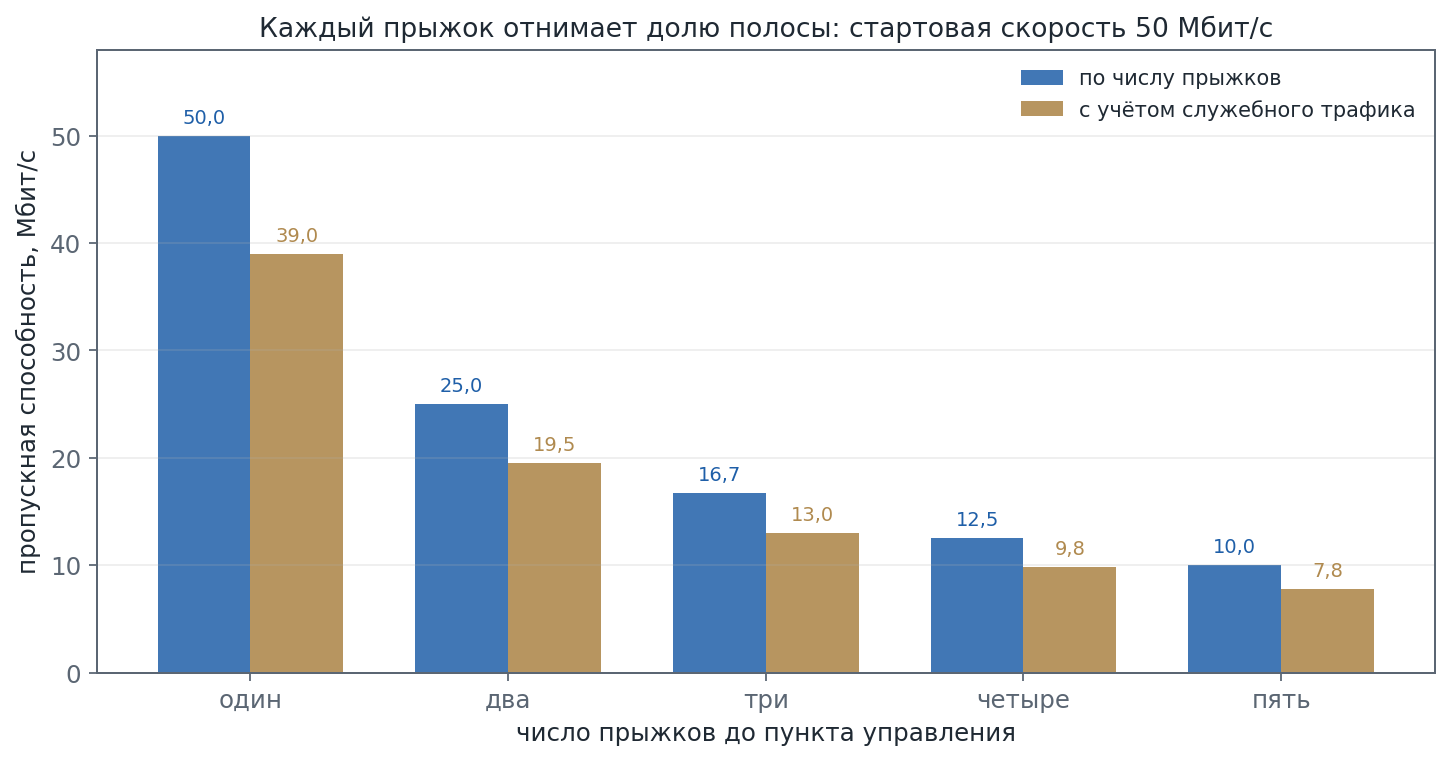 Столбчатая диаграмма падения пропускной способности с ростом числа прыжков
