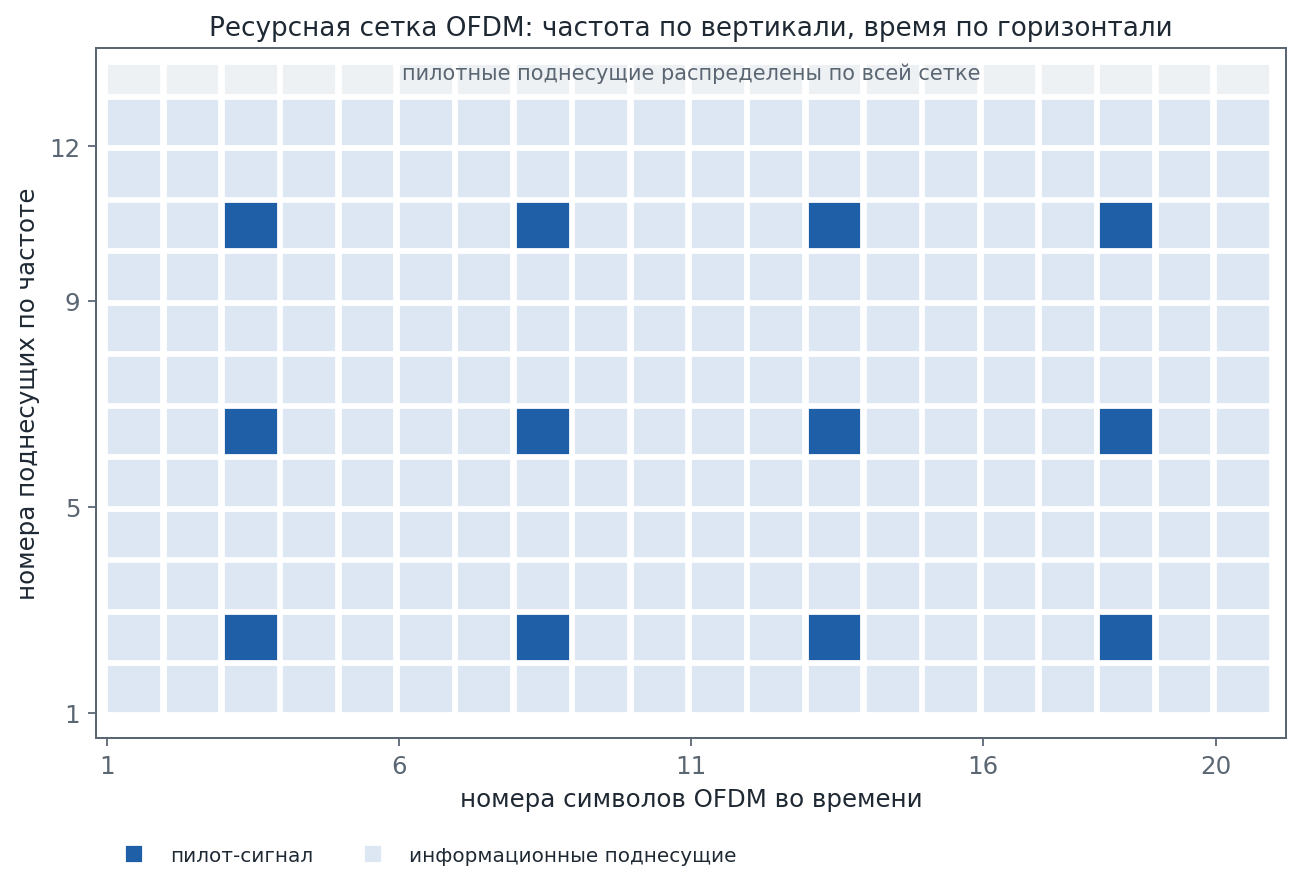 Ресурсная сетка OFDM: по вертикали поднесущие, по горизонтали символы во времени, часть ячеек занята пилотами