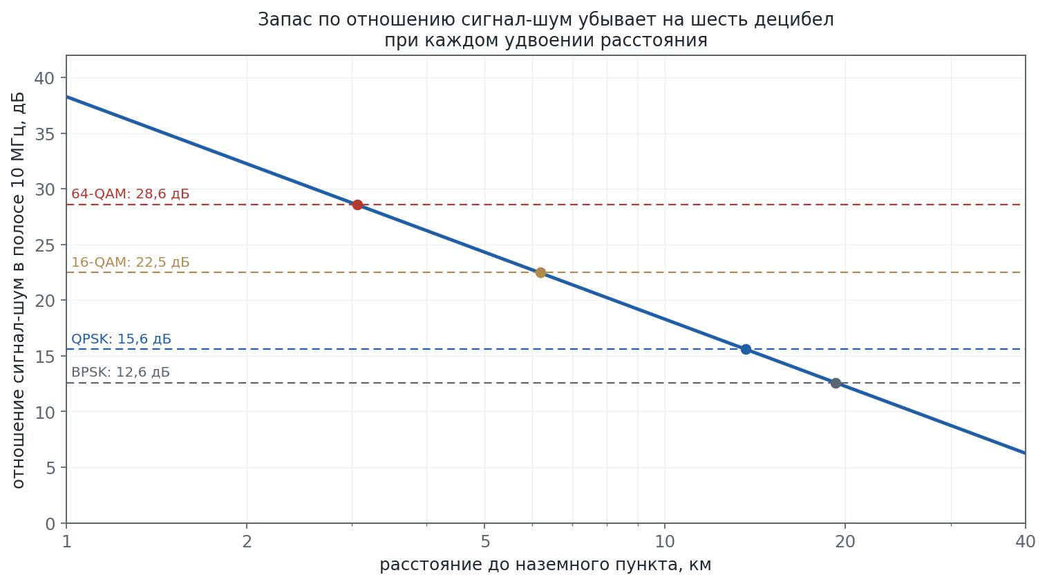 График отношения сигнал-шум в зависимости от расстояния и пороги четырёх созвездий