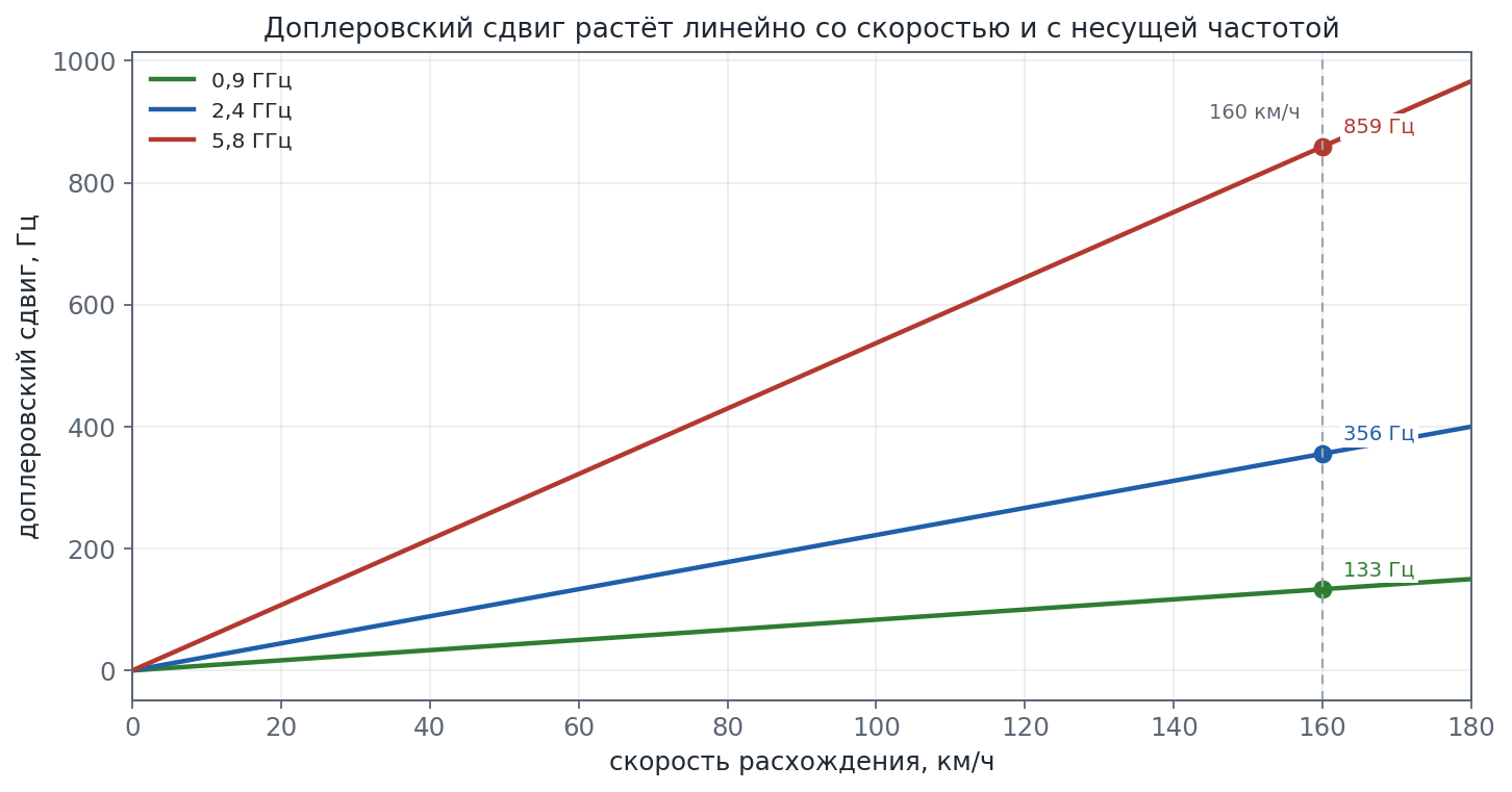 График доплеровского сдвига от скорости для трёх несущих частот с отмеченным значением при 160 километрах в час