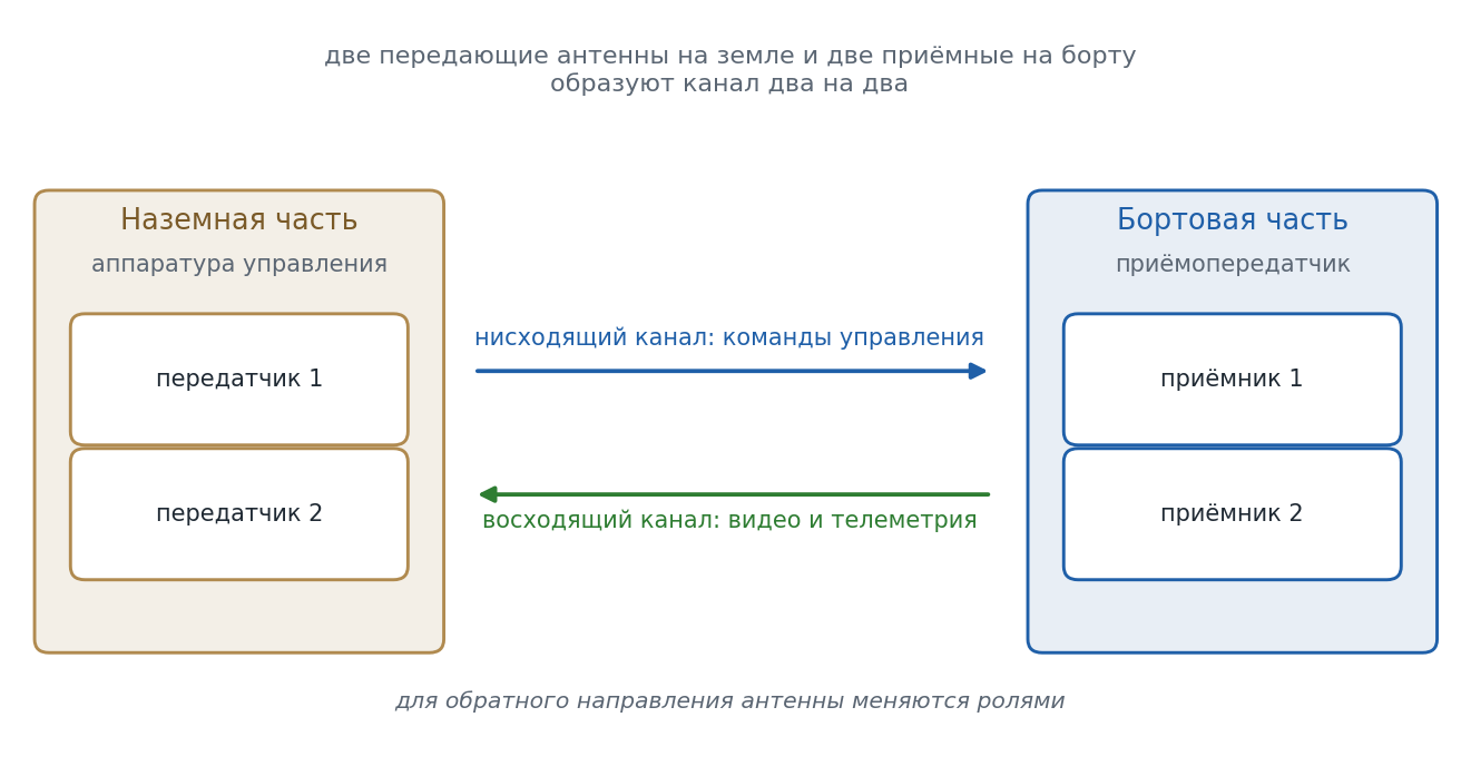 Структурная схема радиолинии беспилотного воздушного судна: два передатчика на земле, два приёмника на борту, нисходящий и восходящий каналы