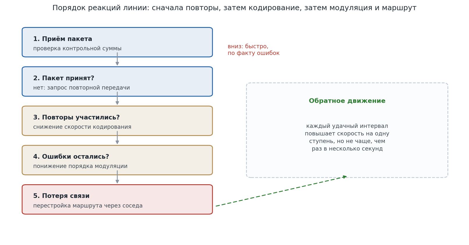 Схема порядка реакций: приём пакета, повторная передача, снижение скорости кодирования, понижение порядка модуляции, перестройка маршрута