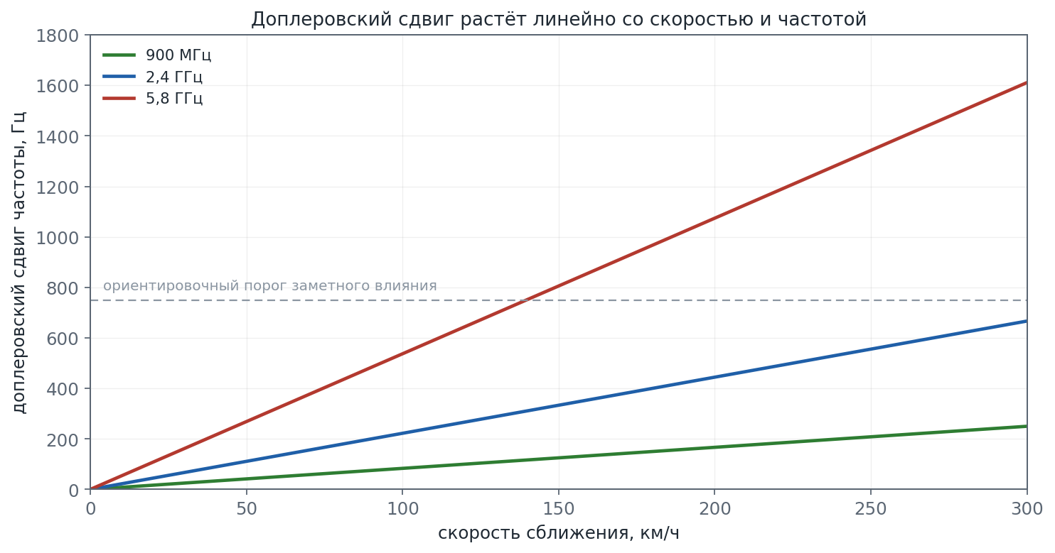 График доплеровского сдвига частоты от скорости для 900 МГц, 2,4 ГГц и 5,8 ГГц
