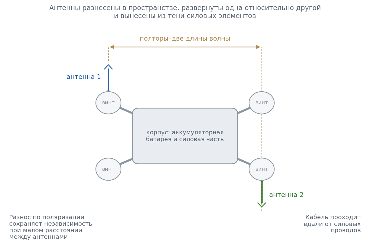 Схема размещения двух антенн на корпусе беспилотного воздушного судна: разное на лучах, разная поляризация, удаление от силовых элементов
