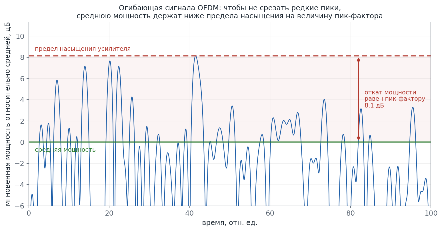 Огибающая сигнала OFDM с редкими пиками и линией насыщения усилителя, откат мощности равен пик-фактору