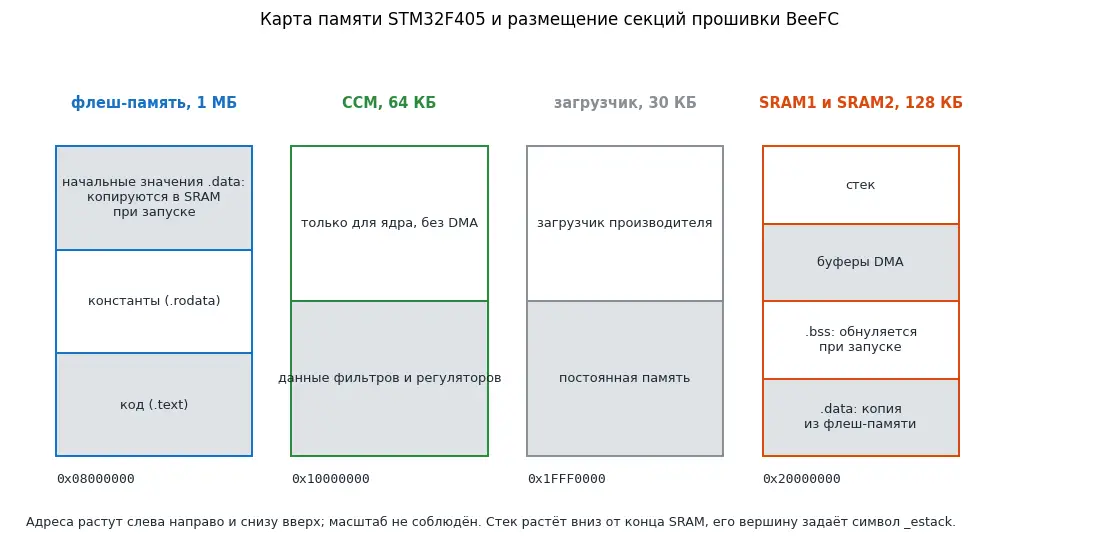 Карта памяти STM32F405: где находятся код, константы, переменные и стек BeeFC. Масштаб не соблюдён.
