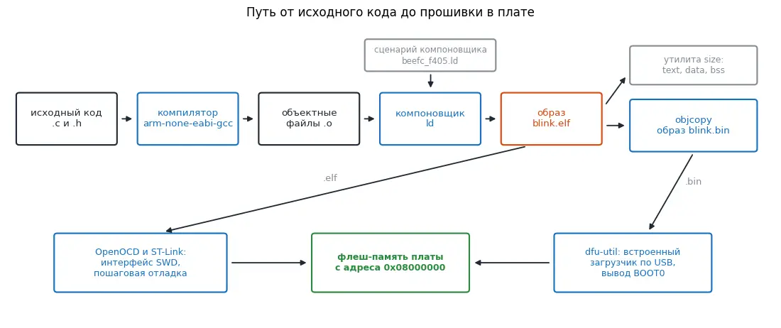 Путь от исходного кода до прошивки: компилятор, компоновщик, утилита objcopy и два способа загрузки в плату.
