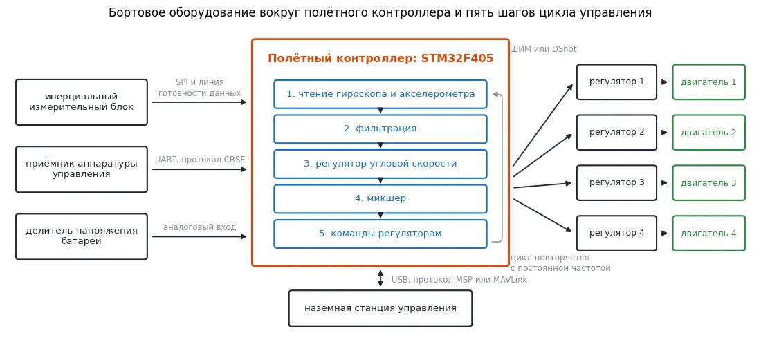 Бортовое оборудование учебной платы и пять шагов цикла управления полётного контроллера.